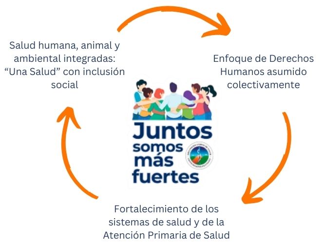 Promoción del derecho a la salud con justicia social y ambiental