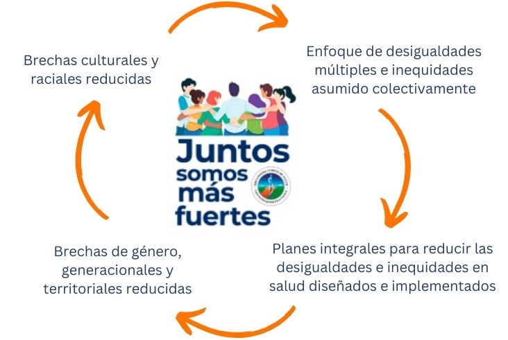 Reducción de las desigualdades e inequidades en salud